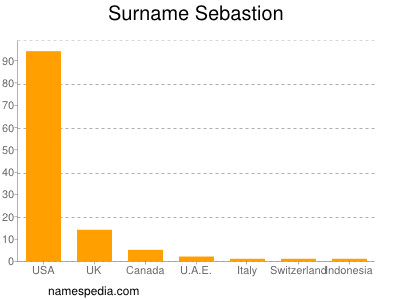 Surname Sebastion