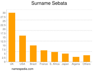 Familiennamen Sebata