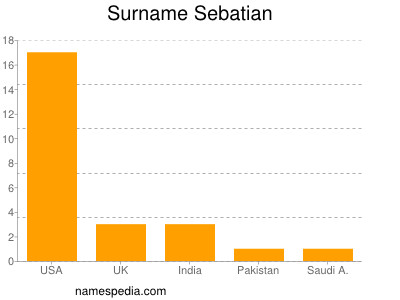 nom Sebatian