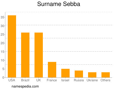 Surname Sebba