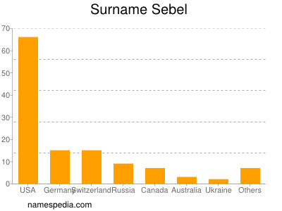 Surname Sebel