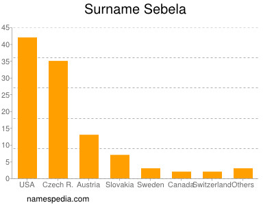 Familiennamen Sebela