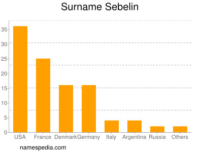 Surname Sebelin