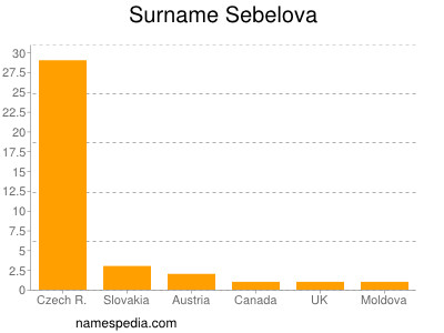 Familiennamen Sebelova