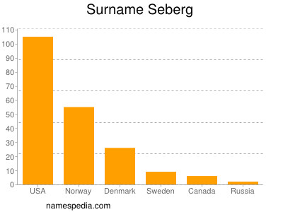 Surname Seberg