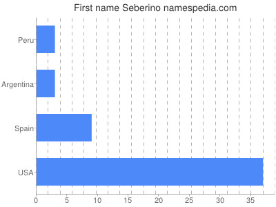 Vornamen Seberino