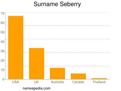 Familiennamen Seberry