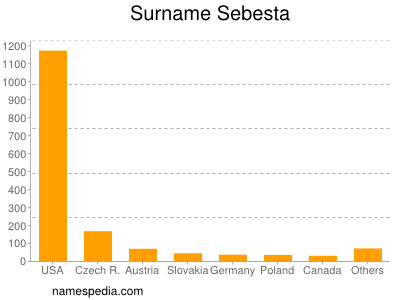 Familiennamen Sebesta