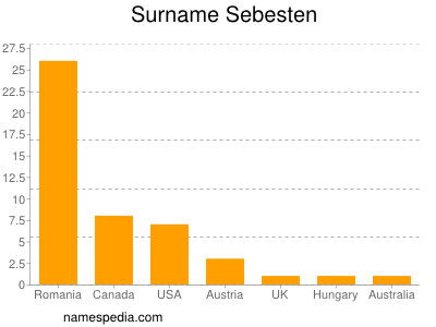 Familiennamen Sebesten