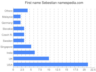 Vornamen Sebestian