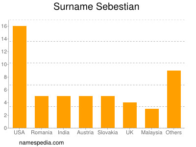 Familiennamen Sebestian