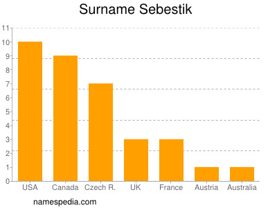 Surname Sebestik