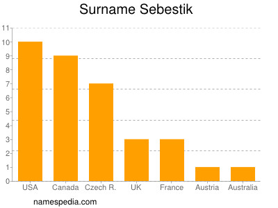 Familiennamen Sebestik