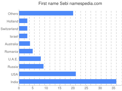 Vornamen Sebi