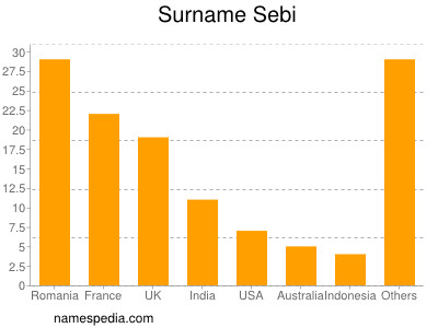 Familiennamen Sebi