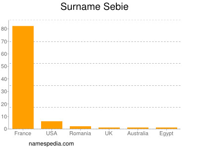 nom Sebie