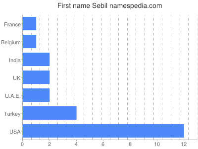 Given name Sebil