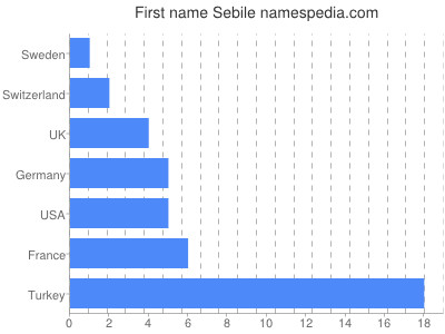 Given name Sebile