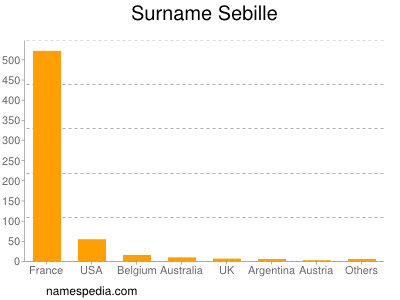 Surname Sebille