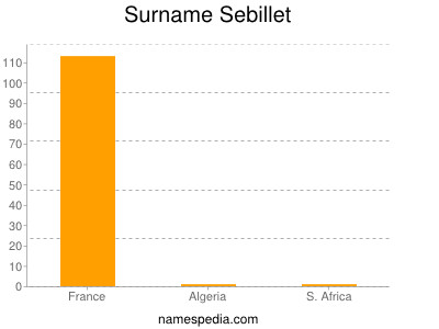 Familiennamen Sebillet