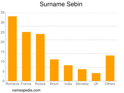 Familiennamen Sebin