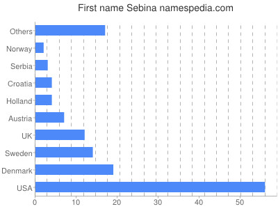 Given name Sebina