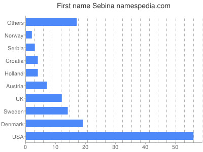 prenom Sebina