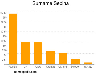 Surname Sebina