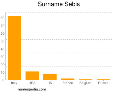 Familiennamen Sebis