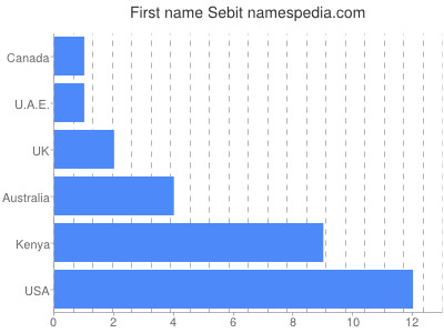 Vornamen Sebit