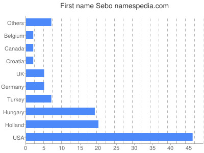 Vornamen Sebo