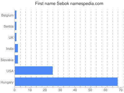 prenom Sebok