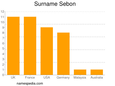 nom Sebon