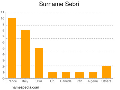 Familiennamen Sebri