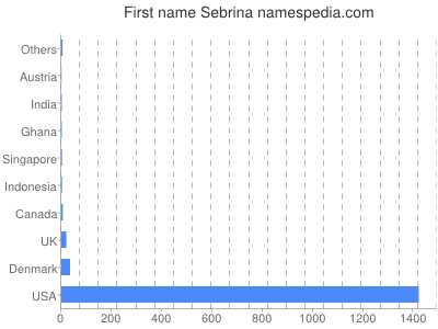 Vornamen Sebrina