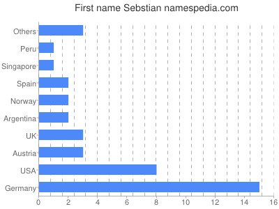 Vornamen Sebstian