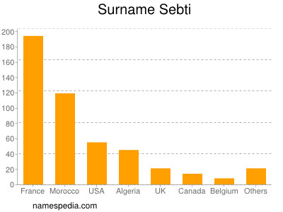 Familiennamen Sebti