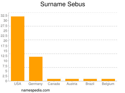 nom Sebus