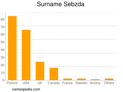 Familiennamen Sebzda