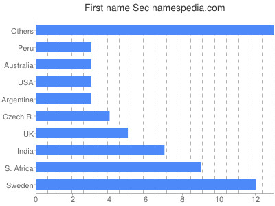 prenom Sec