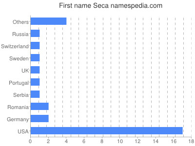 Vornamen Seca