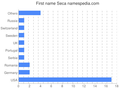 prenom Seca