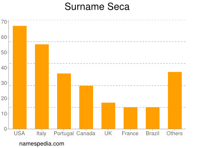 Surname Seca