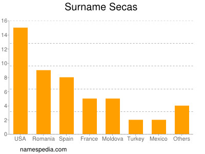 Surname Secas