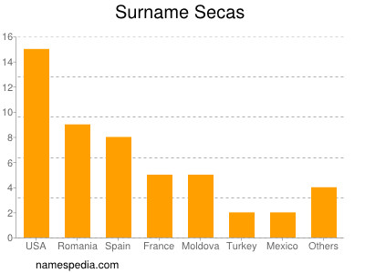 Familiennamen Secas