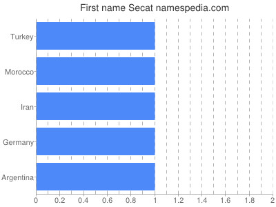 Given name Secat