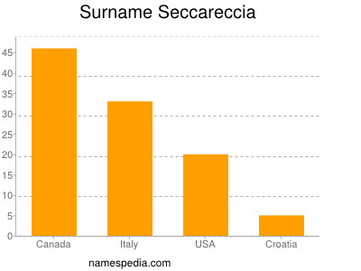 Familiennamen Seccareccia