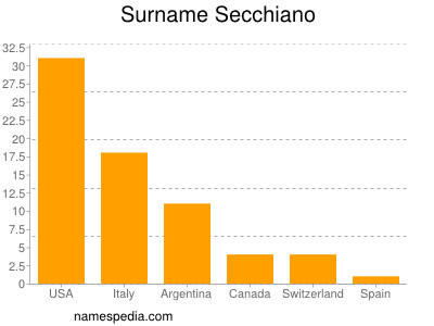 Familiennamen Secchiano