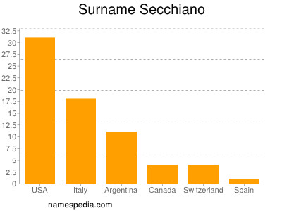 nom Secchiano