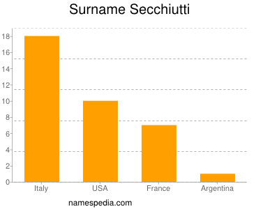 Surname Secchiutti
